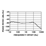 Fig. 5 The upconverter's typical phase noise at 550 MHz