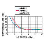 Fig. 5 Measured and modeled conversion loss vs. LO power at 76.68 GHz with an RF power level of -9.42 dBm
