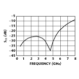 Fig. 7 Input return loss for a two-layer crossover