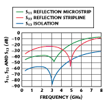 Fig. 8 Input return loss and isolation for a three-layer crossover