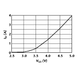 Fig. 4 Drain current vs. gate voltage
