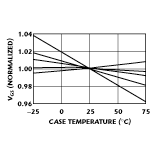 Fig. 5 Gate-source voltage vs. case temperature