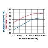 Fig. 7 Power output and efficiency vs. input power