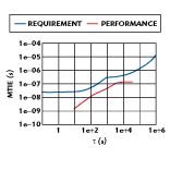 Fig. 2 The unit's MTIE performance