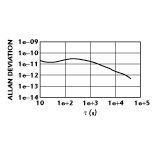 Fig. 3 The unit's Allan deviation at a constant temperature