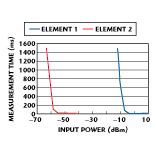 Fig. 4 Two-element measurement speed.