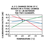 Fig. 5 6 GHz calibration factor changes vs. temperature.