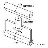 Fig. 4 The azimuth-elevation-tilt pedestal