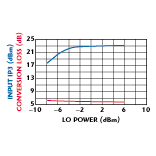 Fig 4 Typical 900 MHz IP3 input and conversion loss as a function of LO power level at Vdd=3V