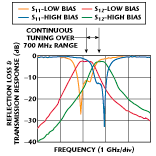 Fig 2 Measured response of a Ka-band filter for LMDS applications