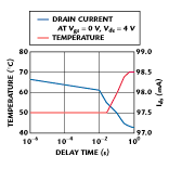Fig 2 Drain current and temperature vs. delay time for the 4 x 225 um MESFET