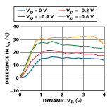Fig 5 Percentage difference in Ids when drain is pulsed from Vds (static) = 0 V