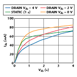 Fig 6 Pulsing drain from various static points for Vgs = 0 V