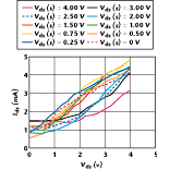 Fig 7 Pulsing drain from various static points for Vgs (static) = -0.8 V