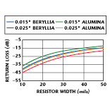 Fig 5 Resistor return loss at 12 GHz