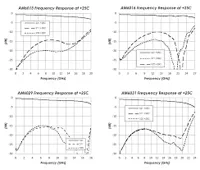 High Frequency Low Loss Switches