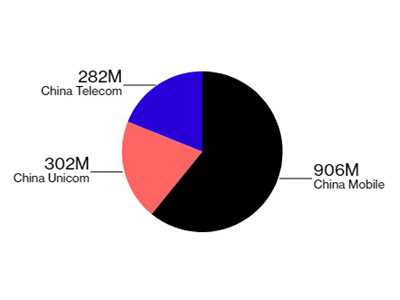 China telecoms Featr
