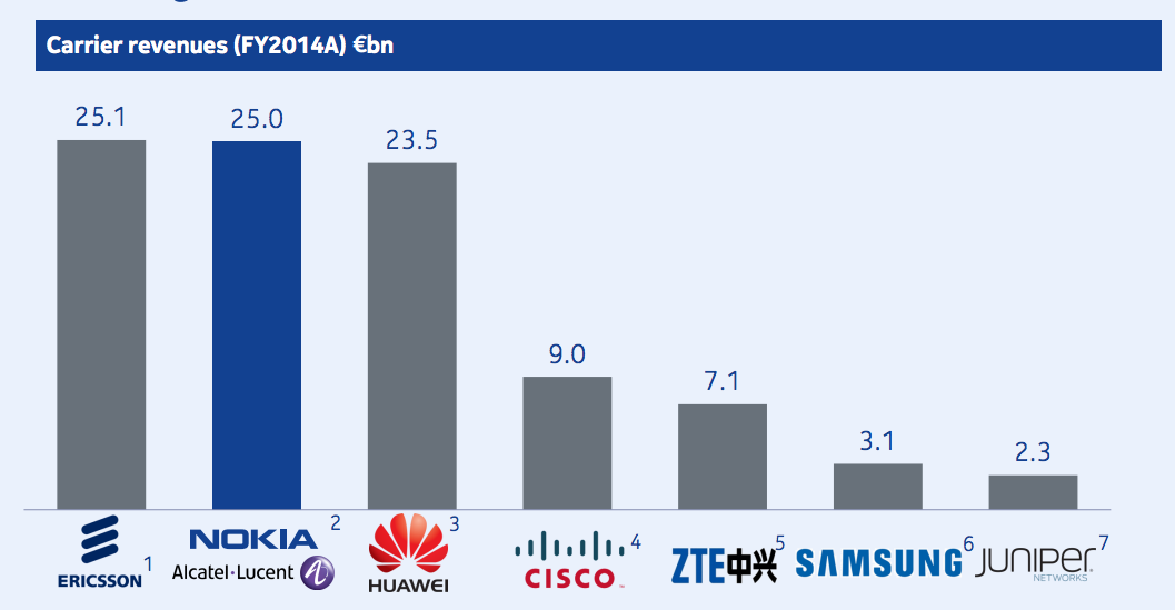 Comparison of Nokia-ALU revenue