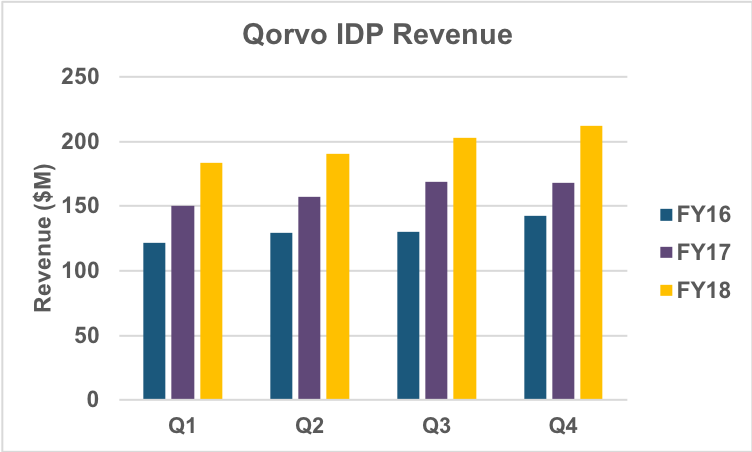IDP quarterly revenue trend.