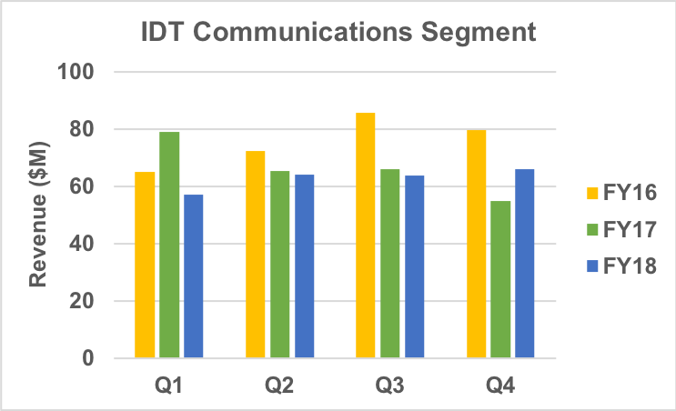 Quarterly revenue of IDT’s communications infrastructure segment.