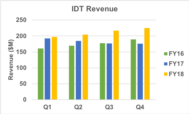 IDT revenue trend.