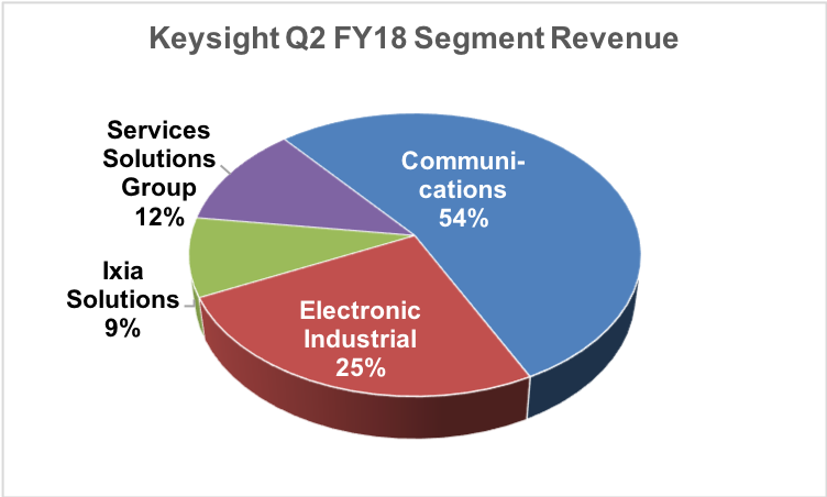 Keysight Q2 segment revenue.