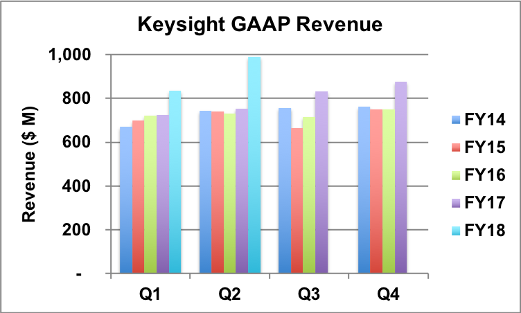 Keysight GAAP revenue trend.
