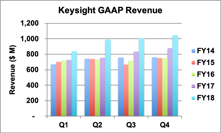 Keysight quarterly revenue trend.