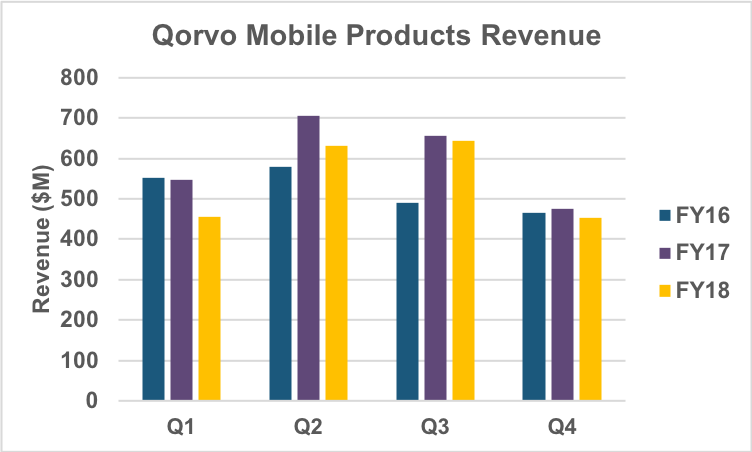Mobile Products quarterly revenue trend.
