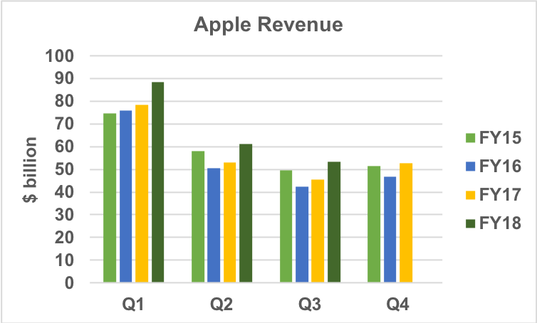 Apple revenue trends.