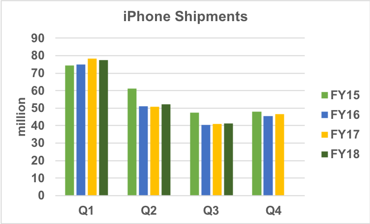 iPhone shipment trends.