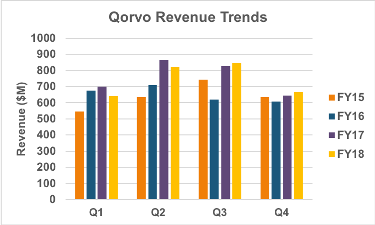 Qorvo quarterly revenue trend.