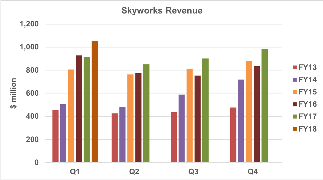Skyworks revenue history.