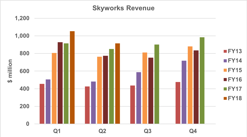 Skyworks quarterly revenue trend.