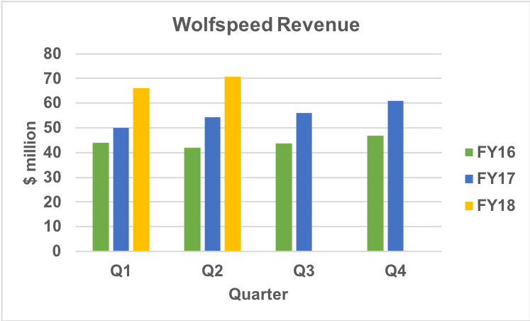 Wolfspeed revenue history