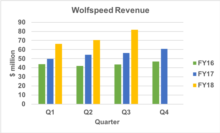 Wolfspeed revenue trend.