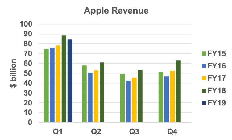 Apple quarterly revenue