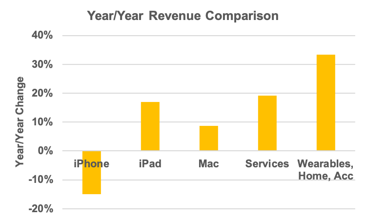 Apple segment Y/Y revenue growth