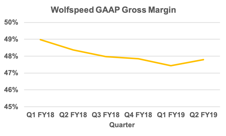 Wolfspeed quarterly GAAP gross margin