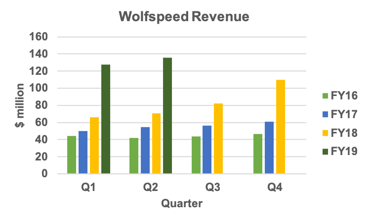 Wolfspeed quarterly revenue