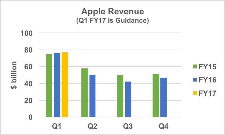Apple revenue trend. Q1 FY17 represents the midpoint of guidance.