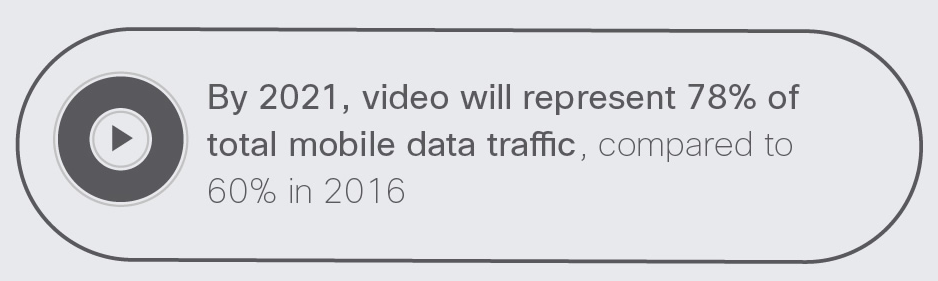 Video will increasingly drive mobile data demand. Source: Cisco