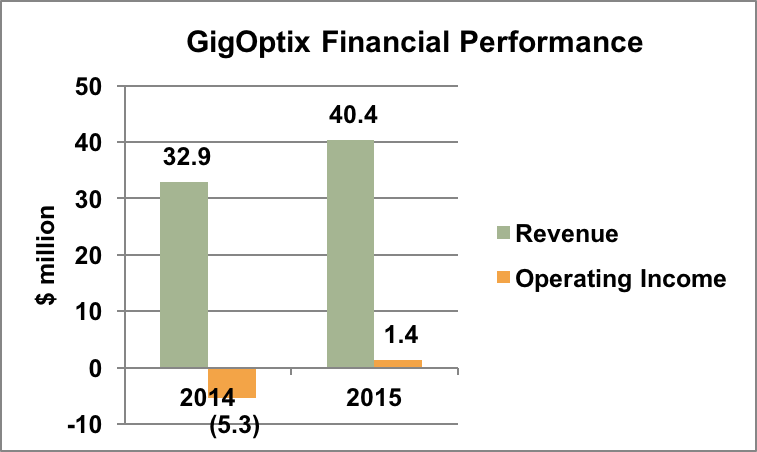 GigOptix revenue