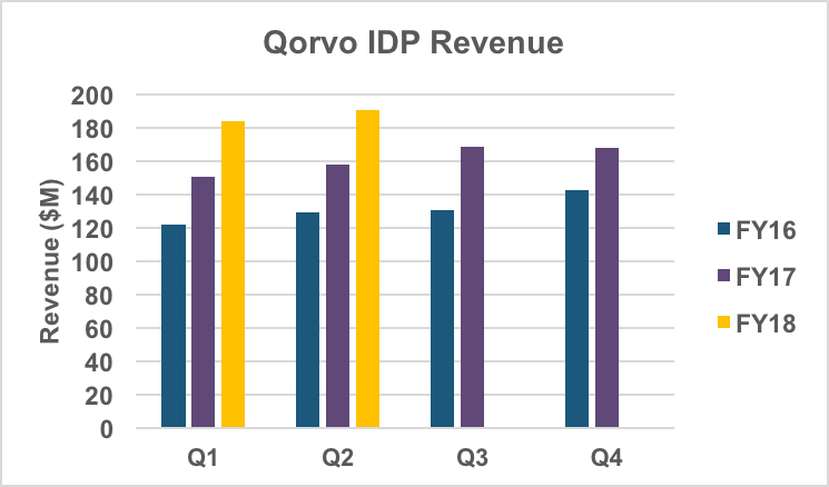 IDP revenue history.