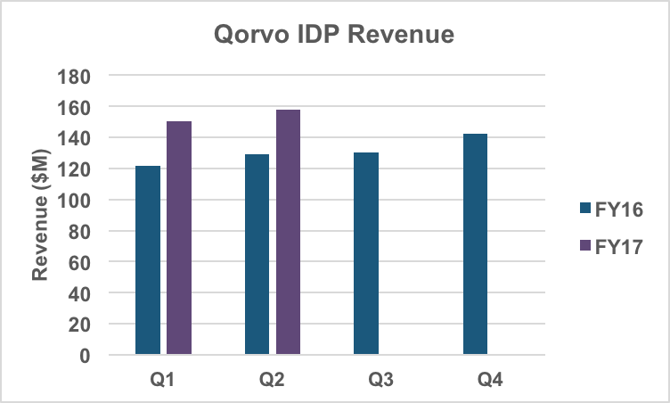 IDP business unit revenue.