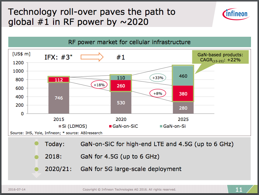 Slide from Infineon’s presentation to investors, announcing the Wolfspeed acquisition.