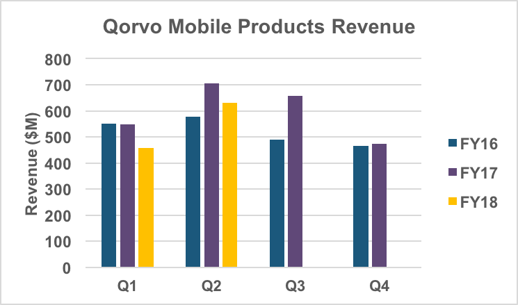 Mobile Products revenue history.