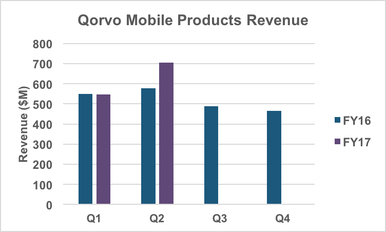 Mobile Products business unit revenue.