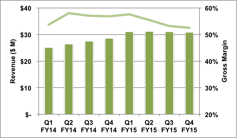 Power and RF products revenue and gross margin