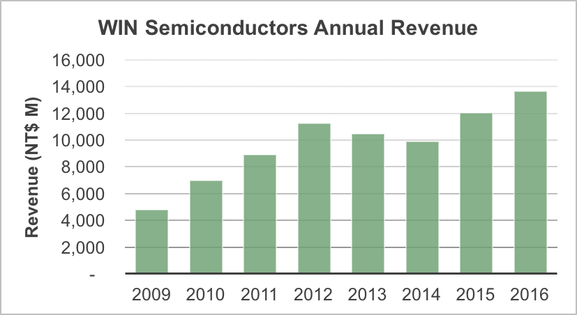 WIN Semi annual revenue trend.